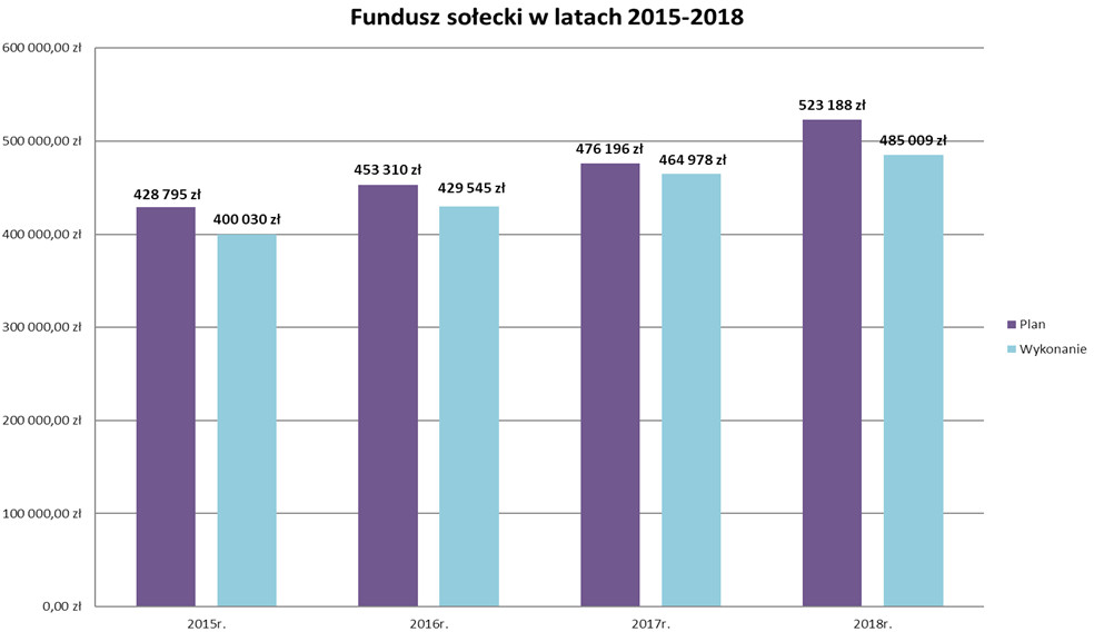 Fundusz Sołecki 2015 - 2018 Fundusz Sołecki 2015 - 2018